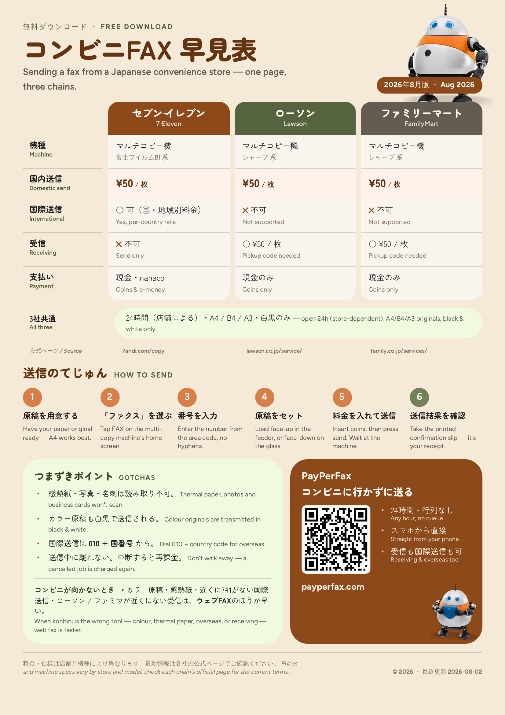 コンビニFAX早見表：セブン・ローソン・ファミマの料金・機種・送信手順を1枚にまとめたPDF早見表